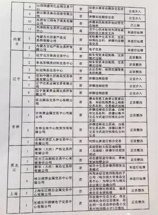 清整聯(lián)辦〔2017〕29號(hào)《關(guān)于商請(qǐng)督促商業(yè)銀行限期停止為違規(guī)交易場(chǎng)所提供金融服務(wù)的函》3