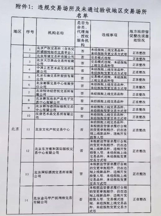 清整聯(lián)辦〔2017〕29號(hào)《關(guān)于商請(qǐng)督促商業(yè)銀行限期停止為違規(guī)交易場(chǎng)所提供金融服務(wù)的函》1