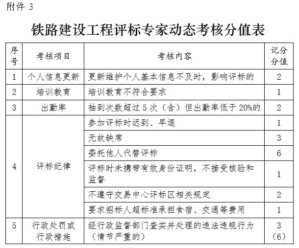 鐵路建設(shè)工程評標專家動態(tài)考核分值表