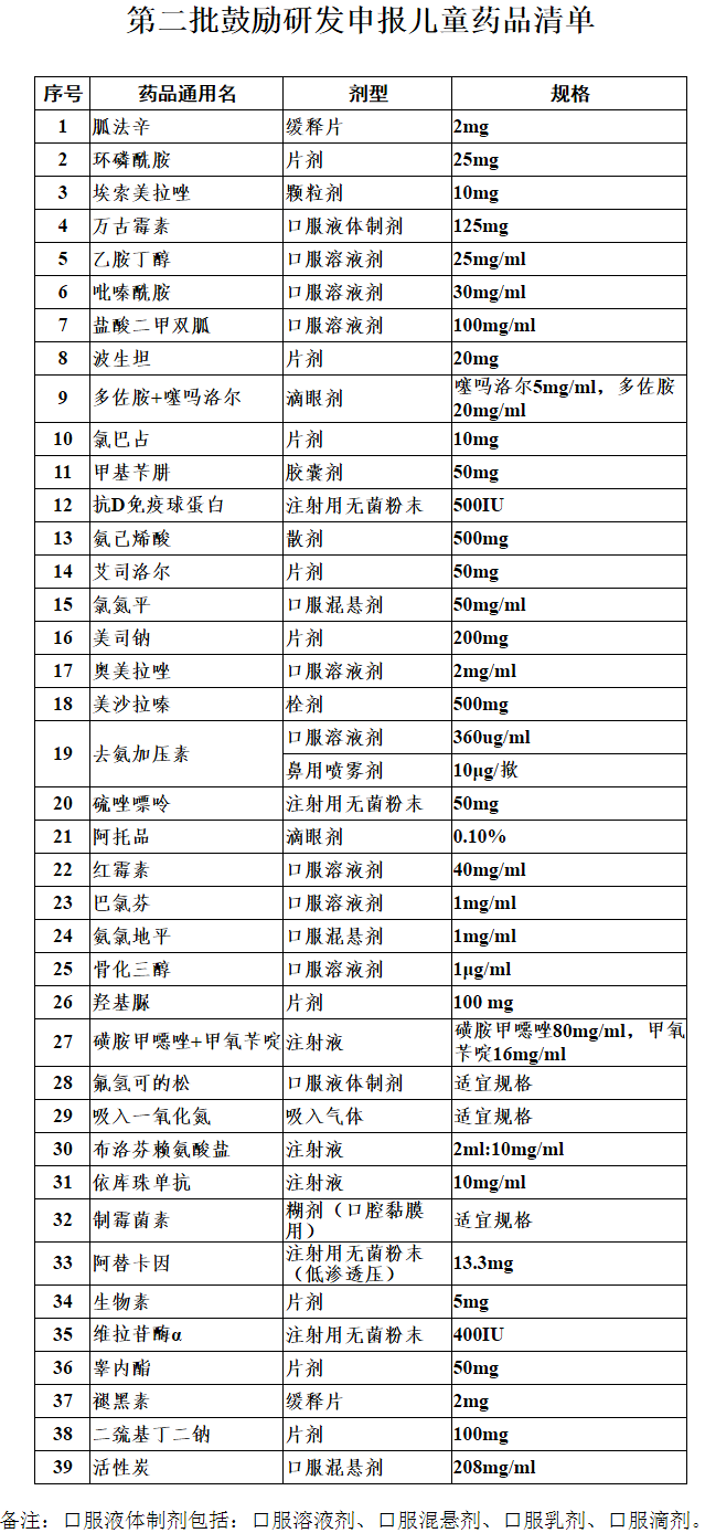 第二批鼓勵(lì)研發(fā)申報(bào)兒童藥品清單