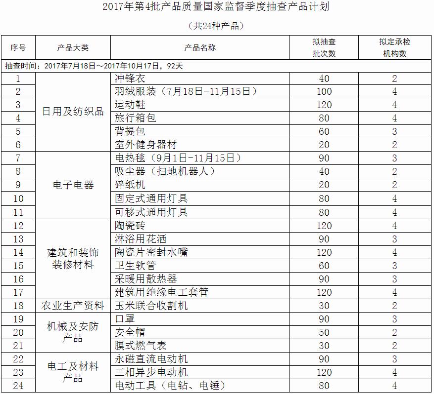 2017年第4批產(chǎn)品質(zhì)量國家監(jiān)督季度抽查產(chǎn)品計劃 