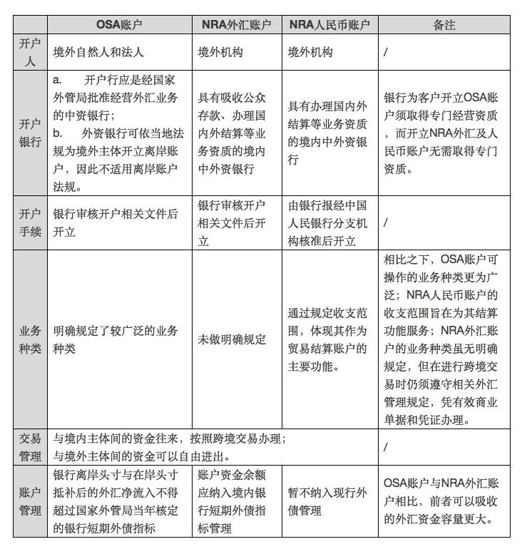 境外主體在中國境內開立銀行賬戶之簡介與比較