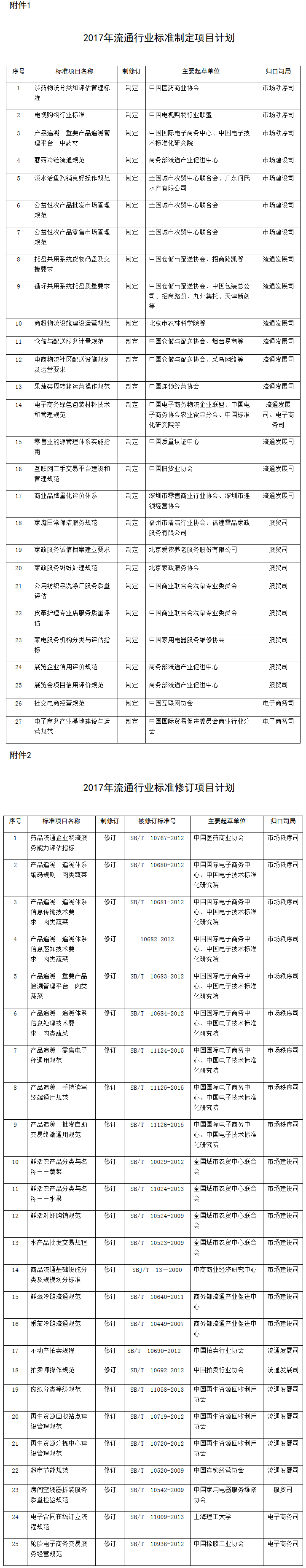 商辦流通函〔2017〕232號《商務(wù)部辦公廳關(guān)于下達(dá)2017年流通行業(yè)標(biāo)準(zhǔn)項目計劃的通知》