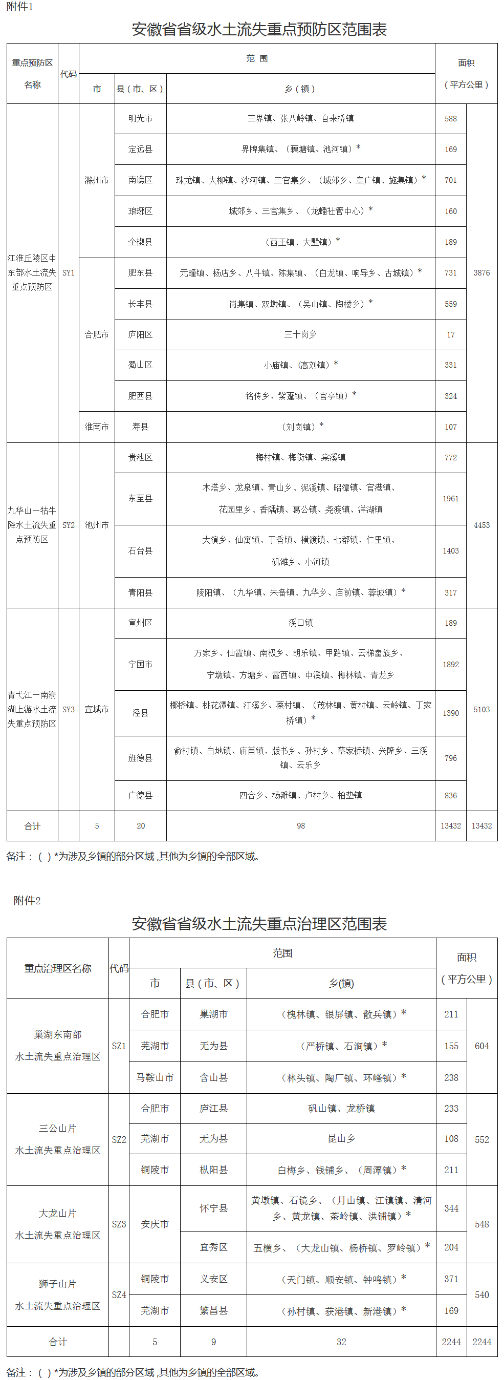 皖政秘〔2017〕94號(hào)《安徽省人民政府關(guān)于劃定省級(jí)水土流失重點(diǎn)預(yù)防區(qū)和重點(diǎn)治理區(qū)的通告》