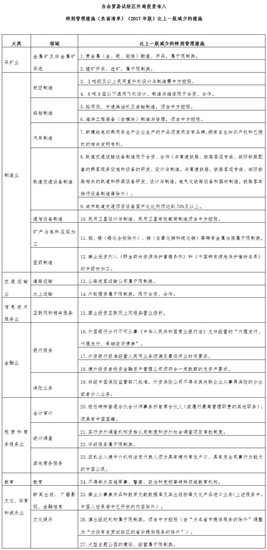 自由貿(mào)易試驗區(qū)外商投資準(zhǔn)入特別管理措施（負面清單）（2017年版）比上一版減少的措施