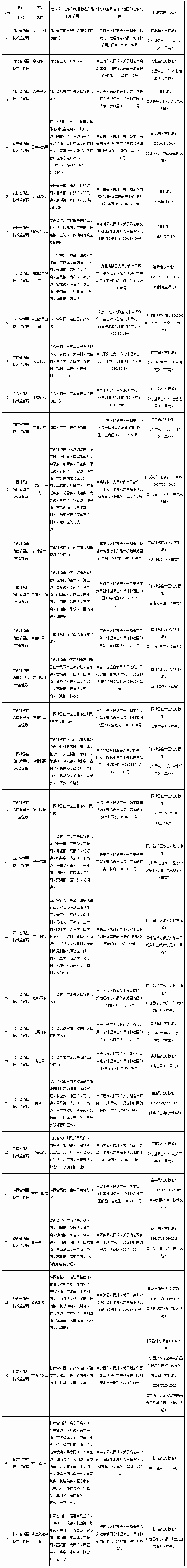 《質(zhì)檢總局關(guān)于受理福山大桃等32個(gè)產(chǎn)品申報(bào)地理標(biāo)志產(chǎn)品保護(hù)的公告》國家質(zhì)量監(jiān)督檢驗(yàn)檢疫總局公告2017年第43號