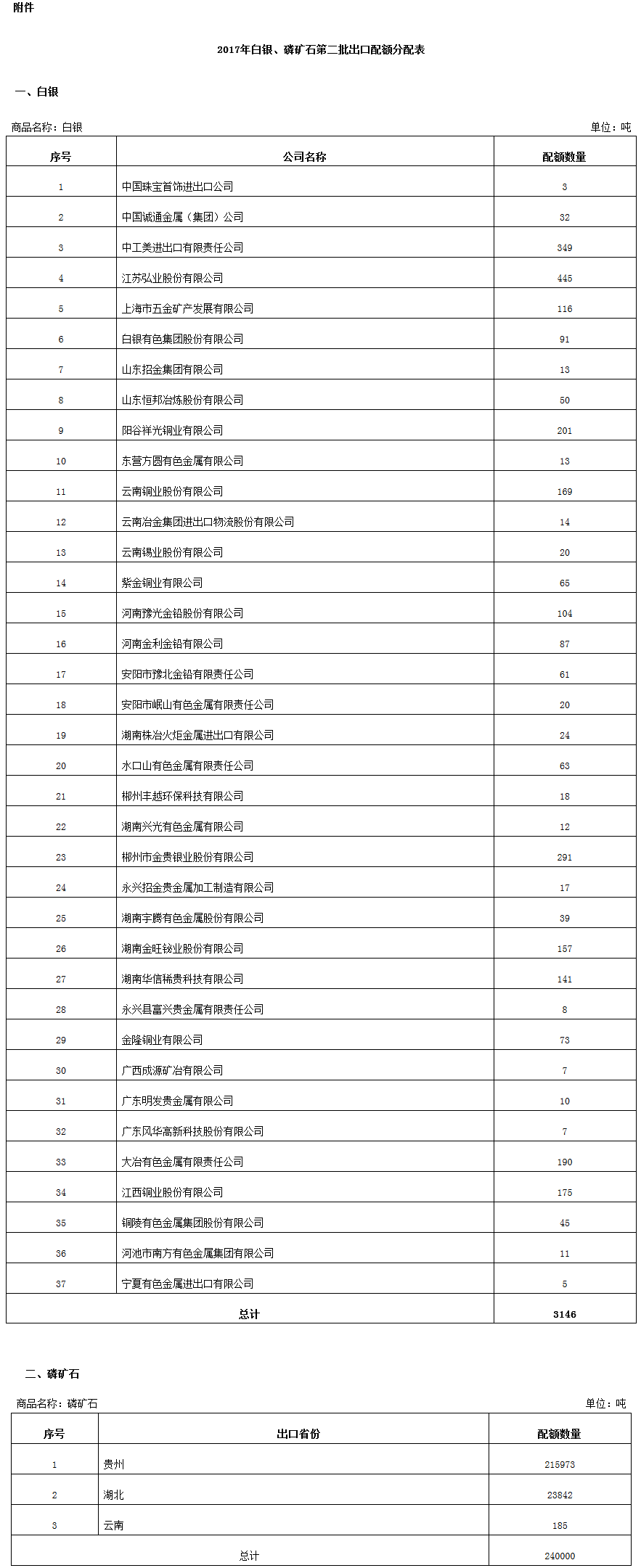 2017年白銀、磷礦石第二批出口配額分配表