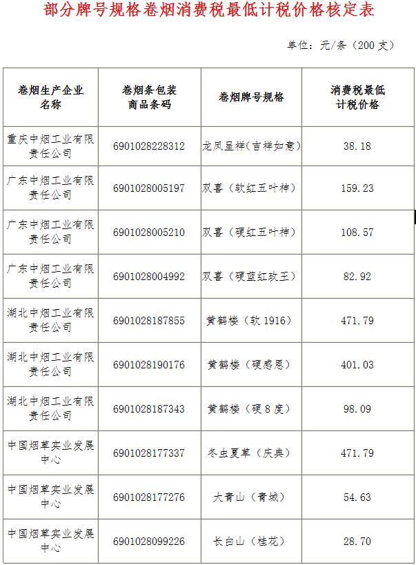 稅總函〔2017〕222號《國家稅務總局關于核定龍鳳呈祥（吉祥如意）等牌號規(guī)格卷煙消費稅最低計稅價格的通知》