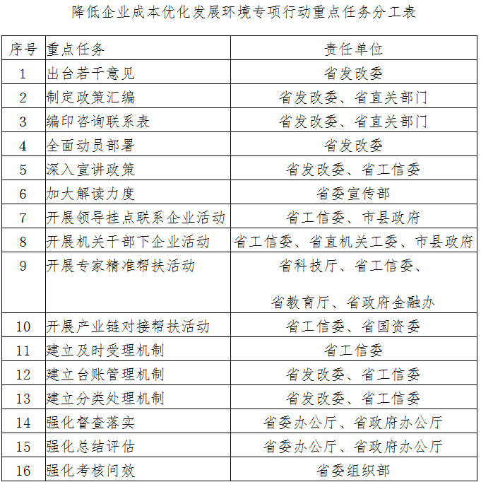 中共江西省委江西省人民政府關(guān)于開(kāi)展降低企業(yè)成本優(yōu)化發(fā)展環(huán)境專(zhuān)項(xiàng)行動(dòng)的通知