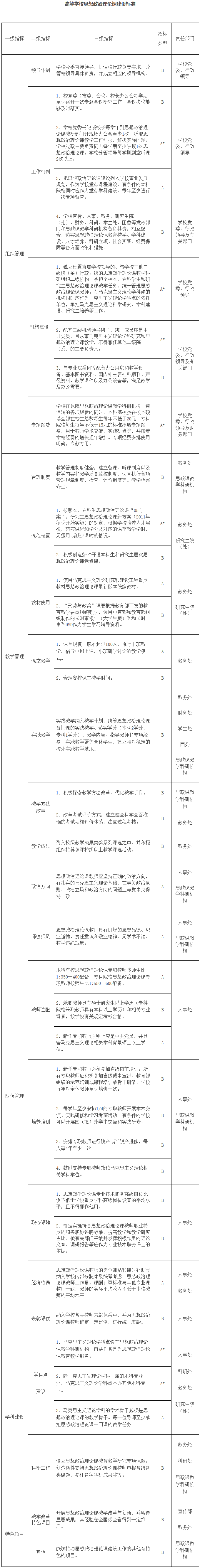 教社科〔2015〕3號《教育部關(guān)于印發(fā)〈高等學(xué)校思想政治理論課建設(shè)標準〉的通知》【全文廢止】