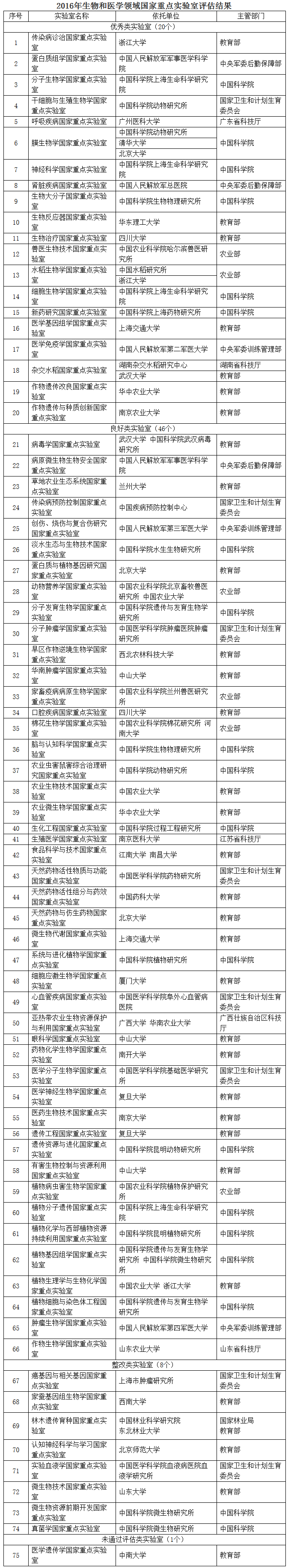 2016年生物和醫(yī)學(xué)領(lǐng)域國家重點實驗室評估結(jié)果