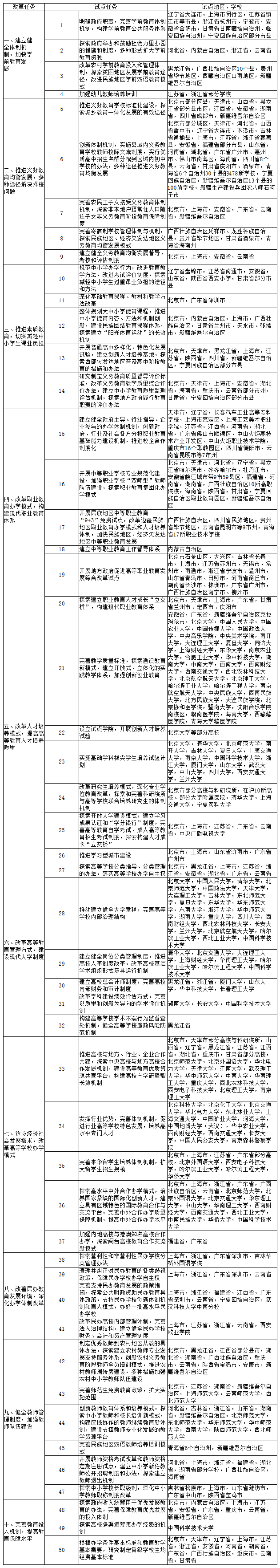 重點(diǎn)任務(wù)及試點(diǎn)地區(qū)、學(xué)校一覽表