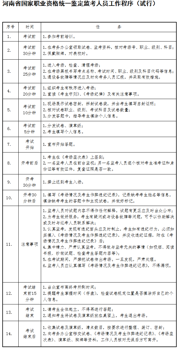 《河南省國(guó)家職業(yè)資格統(tǒng)一鑒定監(jiān)考人員工作程序（試行）》全文