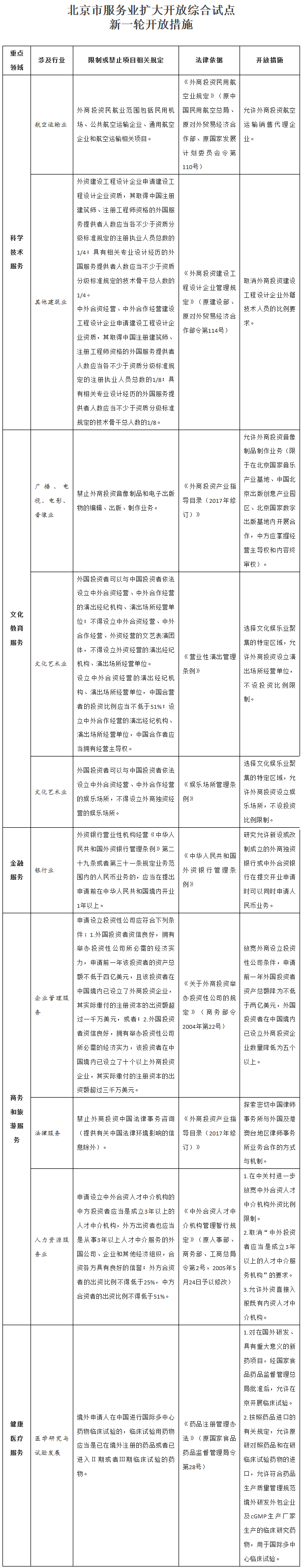 國函〔2017〕86號《國務(wù)院關(guān)于深化改革推進(jìn)北京市服務(wù)業(yè)擴(kuò)大開放綜合試點(diǎn)工作方案的批復(fù)》