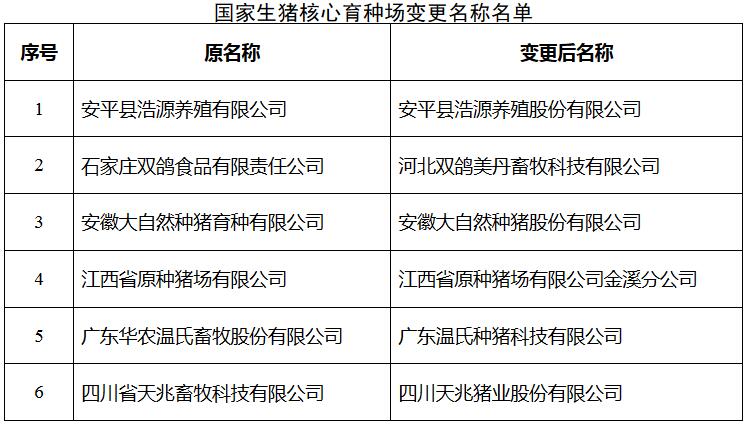 農(nóng)辦牧〔2017〕34號《農(nóng)業(yè)部辦公廳關(guān)于部分國家生豬核心育種場變更名稱和取消資格的通知》