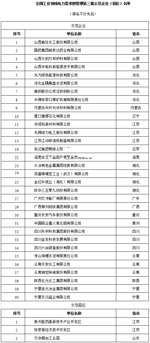 全國(guó)工業(yè)領(lǐng)域電力需求側(cè)管理第三批示范企業(yè)（園區(qū)）名單