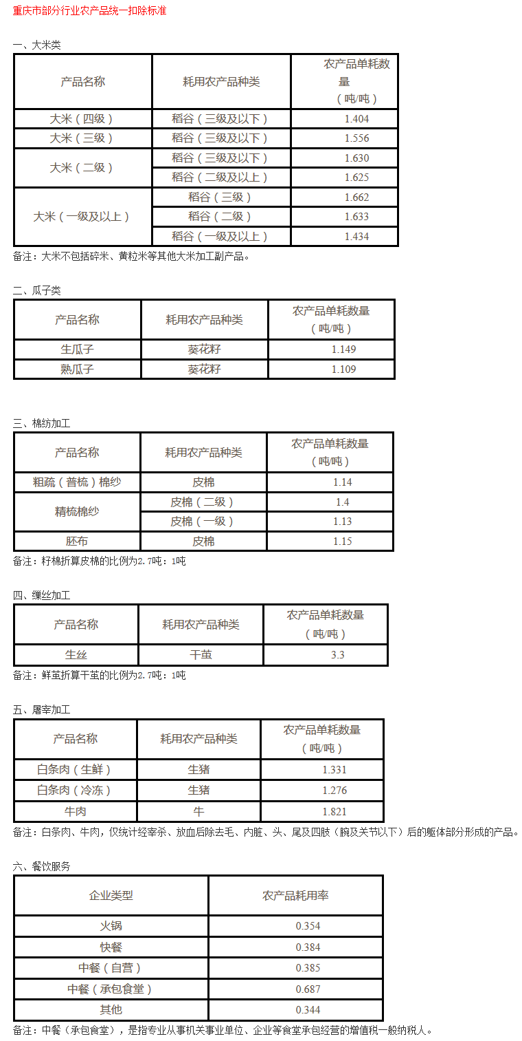 《重慶市國家稅務(wù)局重慶市財政局關(guān)于擴大農(nóng)產(chǎn)品增值稅進項稅額核定扣除試點行業(yè)范圍的公告》重慶市國家稅務(wù)局、重慶市財政局公告2017年第7號