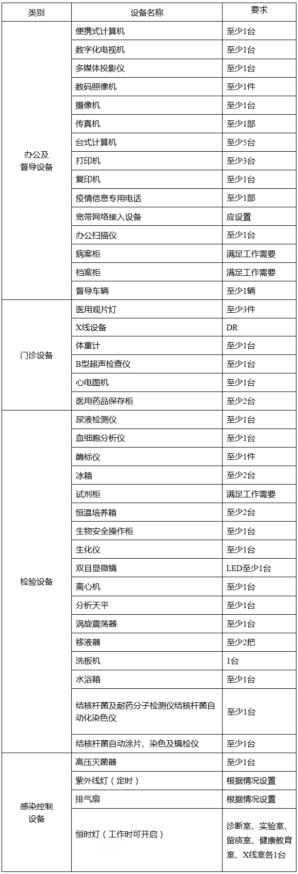 縣級結(jié)防機(jī)構(gòu)主要設(shè)備清單