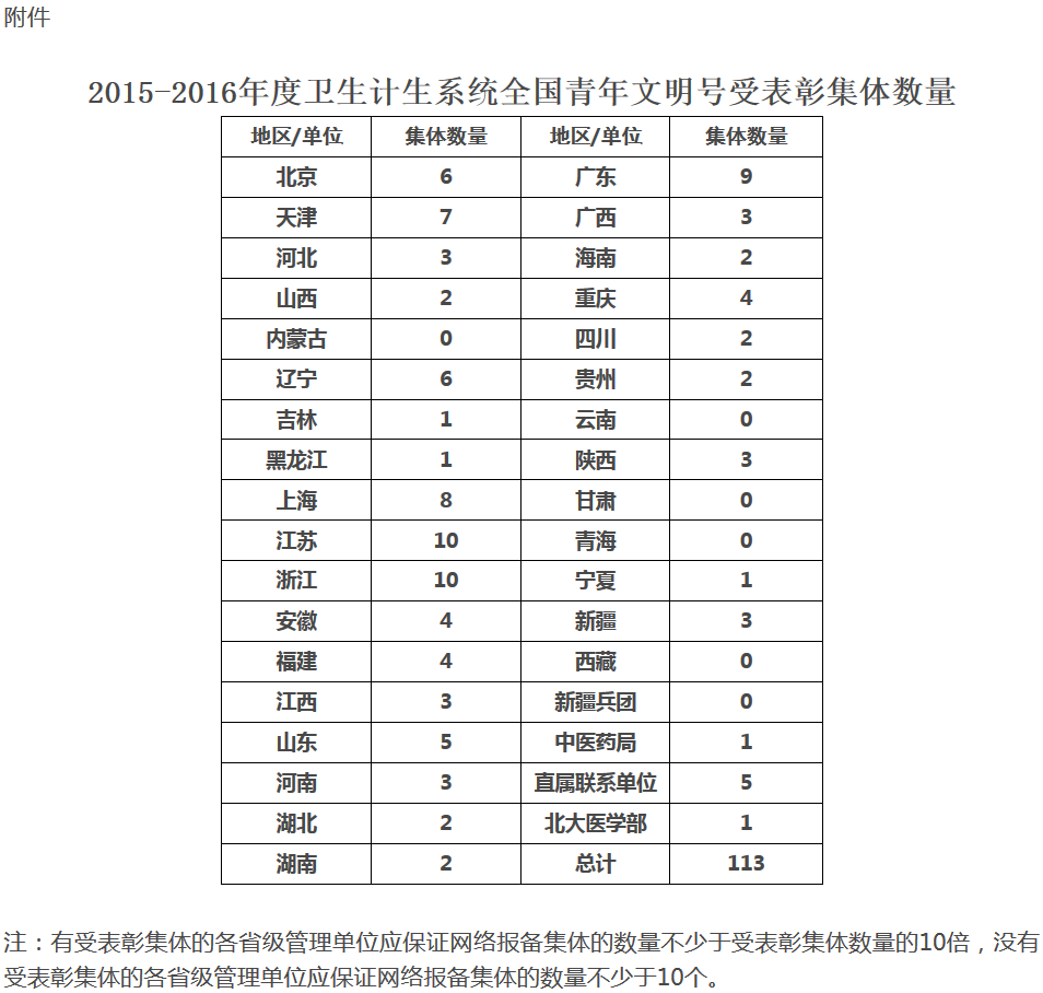 2015-2016年度衛(wèi)生計生系統(tǒng)全國青年文明號受表彰集體數(shù)量