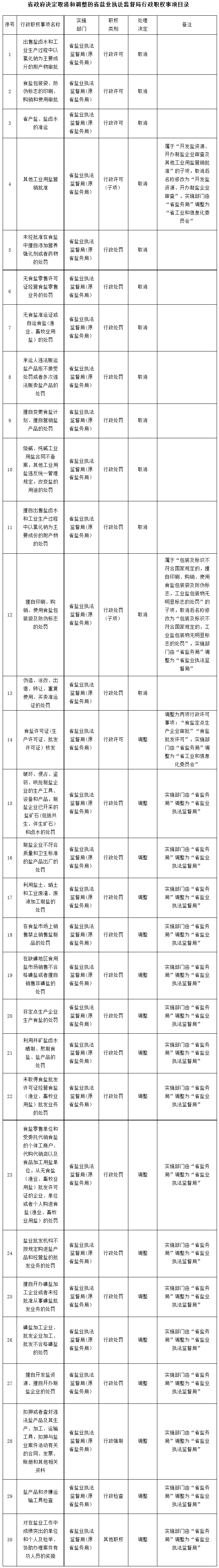 豫政〔2017〕25號《河南省人民政府關于取消和調整省鹽業(yè)執(zhí)法監(jiān)督局行政職權事項的決定》