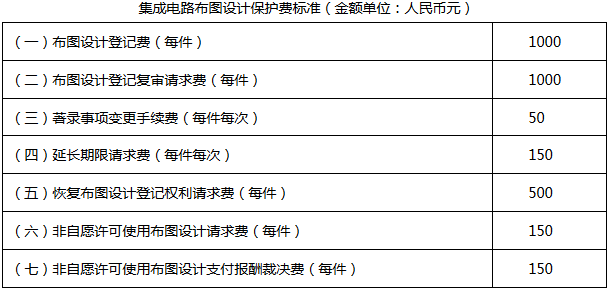 《國家知識(shí)產(chǎn)權(quán)局關(guān)于執(zhí)行新的集成電路布圖設(shè)計(jì)保護(hù)費(fèi)收費(fèi)標(biāo)準(zhǔn)的公告》國家知識(shí)產(chǎn)權(quán)局公告第246號(hào)