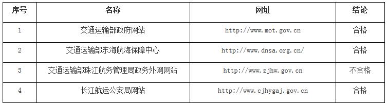 交辦科技函〔2017〕922號(hào)《交通運(yùn)輸部辦公廳關(guān)于2017年交通運(yùn)輸部政府網(wǎng)站第二季度抽查工作情況的通報(bào)》