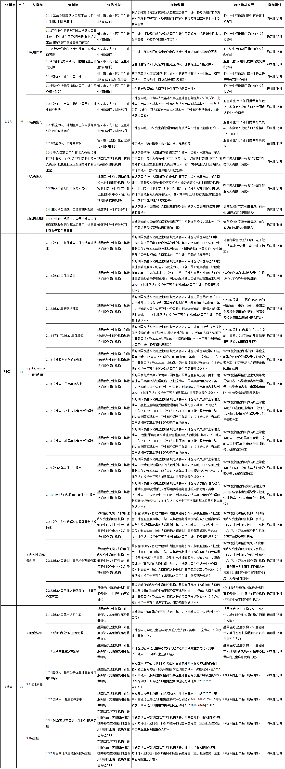 國衛(wèi)辦流管發(fā)〔2017〕21號《國家衛(wèi)生計生委辦公廳關(guān)于印發(fā)流動人口基本公共衛(wèi)生計生服務(wù)均等化工作評估方案的通知》