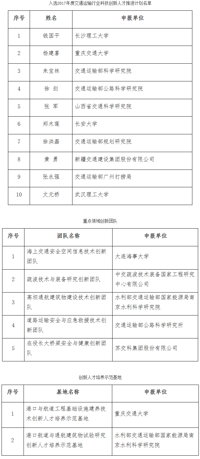 交辦科技函〔2017〕1069號(hào)《交通運(yùn)輸部辦公廳關(guān)于公布2017年度交通運(yùn)輸行業(yè)科技創(chuàng)新人才推進(jìn)計(jì)劃入選名單的通知》