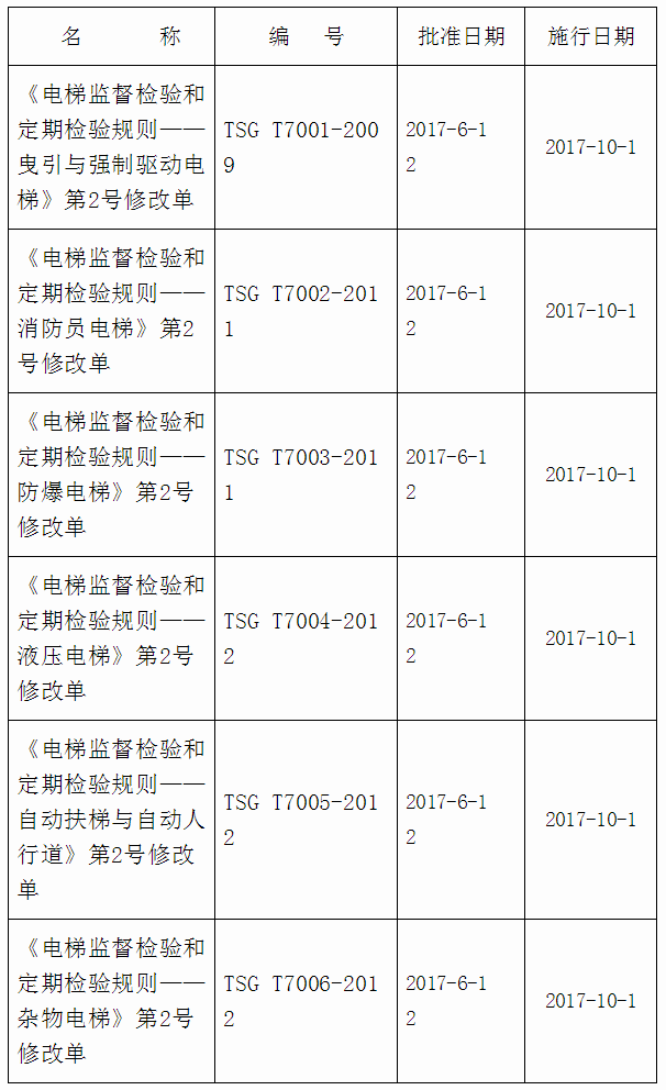 《質(zhì)檢總局關(guān)于發(fā)布〈電梯監(jiān)督檢驗(yàn)和定期檢驗(yàn)規(guī)則-曳引與強(qiáng)制驅(qū)動電梯〉等6個安全技術(shù)規(guī)范第2號修改單的公告》國家質(zhì)量監(jiān)督檢驗(yàn)檢疫總局公告2017年第44號