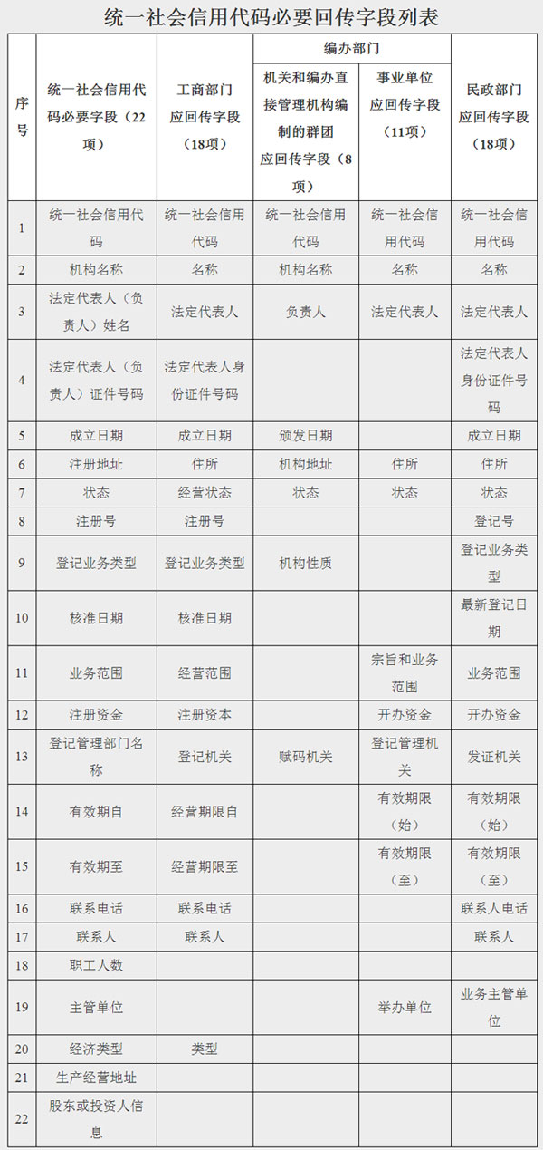 發(fā)改辦財(cái)金〔2017〕836號(hào)《關(guān)于進(jìn)一步做好法人和其他組織統(tǒng)一社會(huì)信用代碼信息回傳和校核糾錯(cuò)工作的通知》