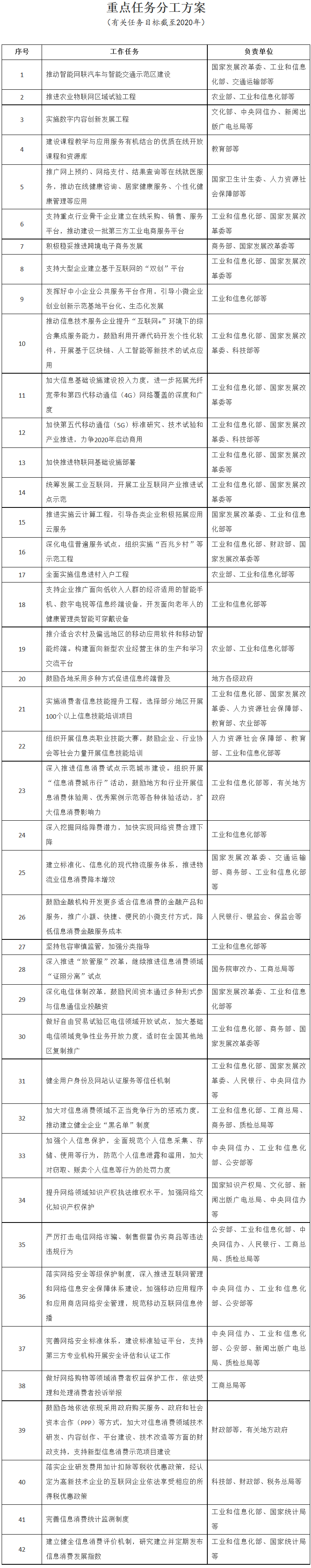 國發(fā)〔2017〕40號《國務(wù)院關(guān)于進一步擴大和升級信息消費持續(xù)釋放內(nèi)需潛力的指導意見》