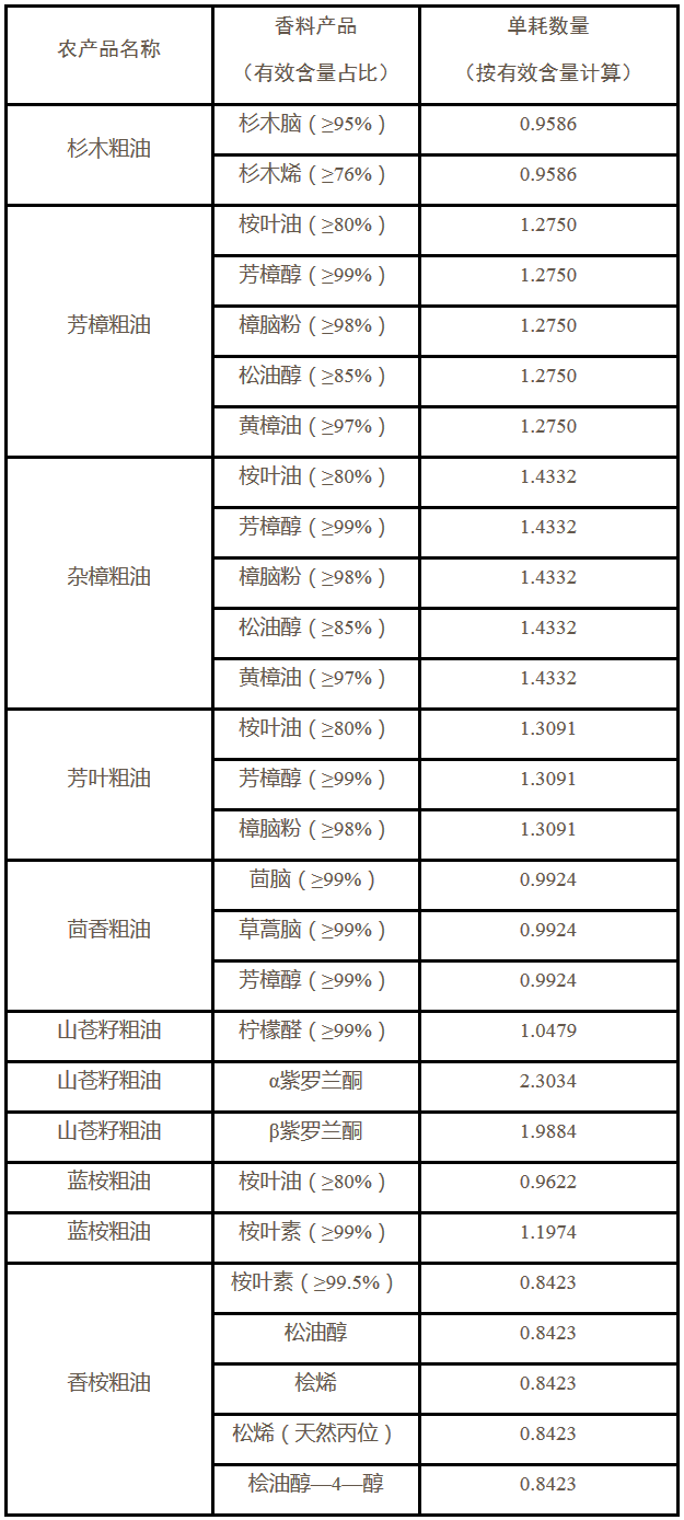 《江西省國家稅務(wù)局關(guān)于發(fā)布部分香料產(chǎn)品農(nóng)產(chǎn)品增值稅進(jìn)項(xiàng)稅額全省統(tǒng)一扣除標(biāo)準(zhǔn)的公告》江西省國家稅務(wù)局公告2017年第5號