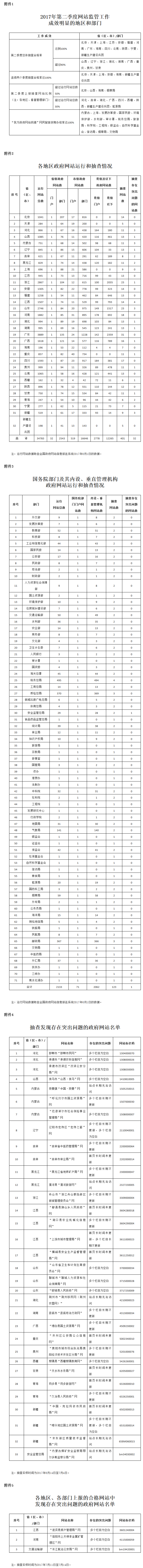 《2017年第二季度全國政府網(wǎng)站抽查情況通報》全文