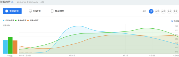 重慶、四川、河南自貿(mào)區(qū)一周內(nèi)搜索指數(shù)趨勢(shì)