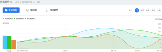 湖北、陜西、浙江自貿(mào)區(qū)一周內(nèi)搜索指數(shù)趨勢(shì)