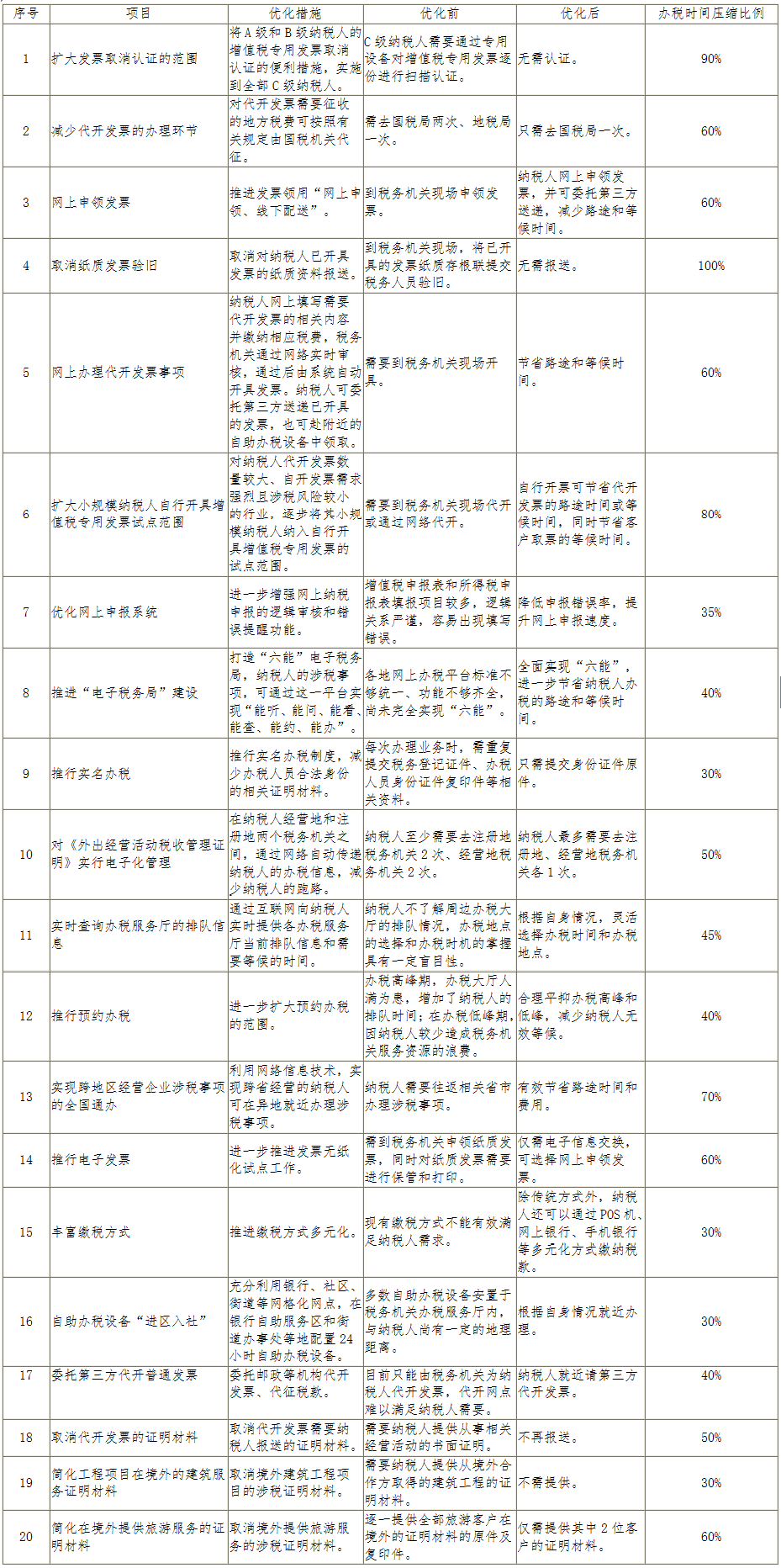 優(yōu)化措施壓縮辦稅時(shí)間一覽表