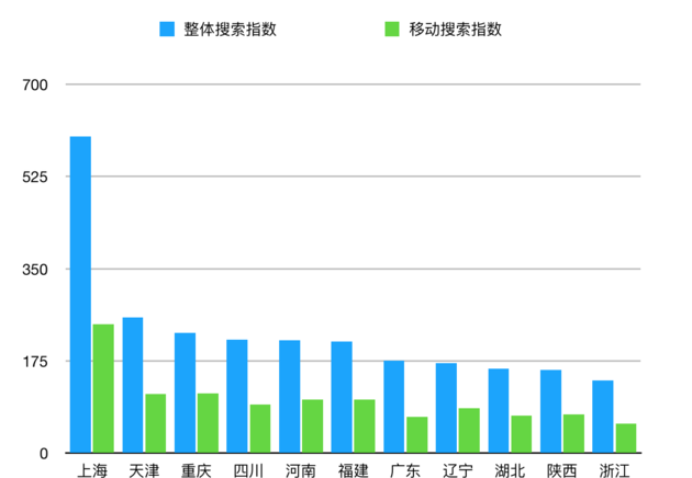  11個(gè)自貿(mào)區(qū)一周內(nèi)搜索指數(shù)排行榜