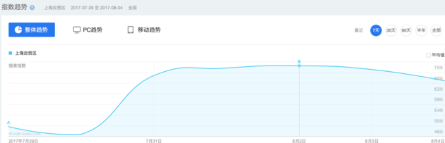 上海自貿(mào)區(qū)一周內(nèi)搜索指數(shù)趨勢(shì)