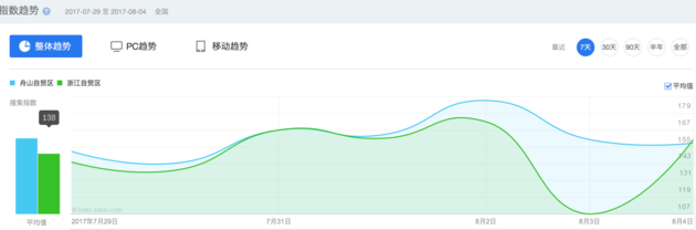 舟山自貿(mào)區(qū)與浙江自貿(mào)區(qū)一周內(nèi)搜索指數(shù)趨勢(shì)