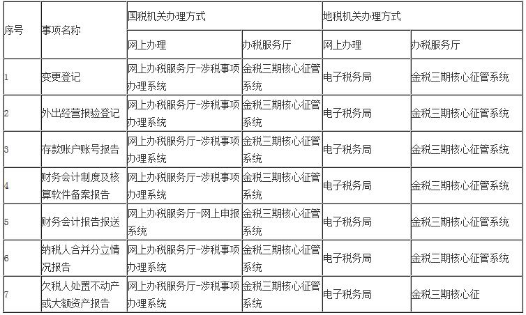 湖北省國家稅務(wù)局湖北省地方稅務(wù)局涉稅事項資料信息采集共用事項清單