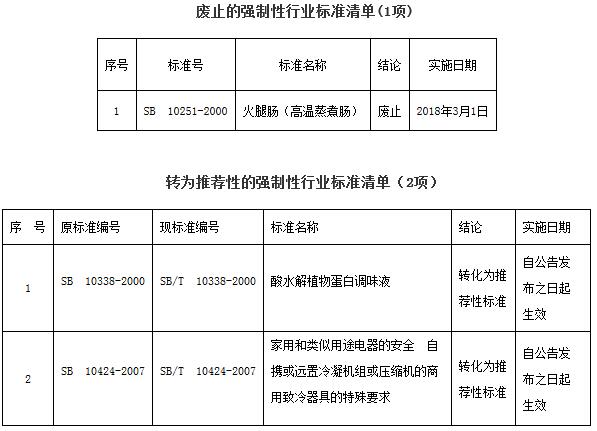 《商務(wù)部關(guān)于廢止1項強(qiáng)制性國內(nèi)貿(mào)易行業(yè)標(biāo)準(zhǔn)以及將2項強(qiáng)制性國內(nèi)貿(mào)易行業(yè)標(biāo)準(zhǔn)轉(zhuǎn)化為推薦性行業(yè)標(biāo)準(zhǔn)的公告》商務(wù)部公告2017年第44號