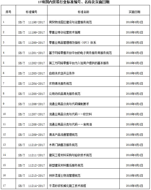 《商務部批準〈商貿物流園區(qū)建設與運營服務規(guī)范〉等17項國內貿易行業(yè)標準的公告》商務部公告2017年第42號