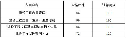 人社廳發(fā)〔2017〕103號《人力資源社會保障部辦公廳關(guān)于2017年度監(jiān)理工程師資格考試合格標(biāo)準(zhǔn)有關(guān)問題的通知》