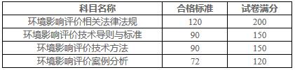 人社廳發(fā)〔2017〕102號《人力資源社會保障部辦公廳關(guān)于2017年度環(huán)境影響評價(jià)工程師職業(yè)資格考試合格標(biāo)準(zhǔn)有關(guān)問題的通知》