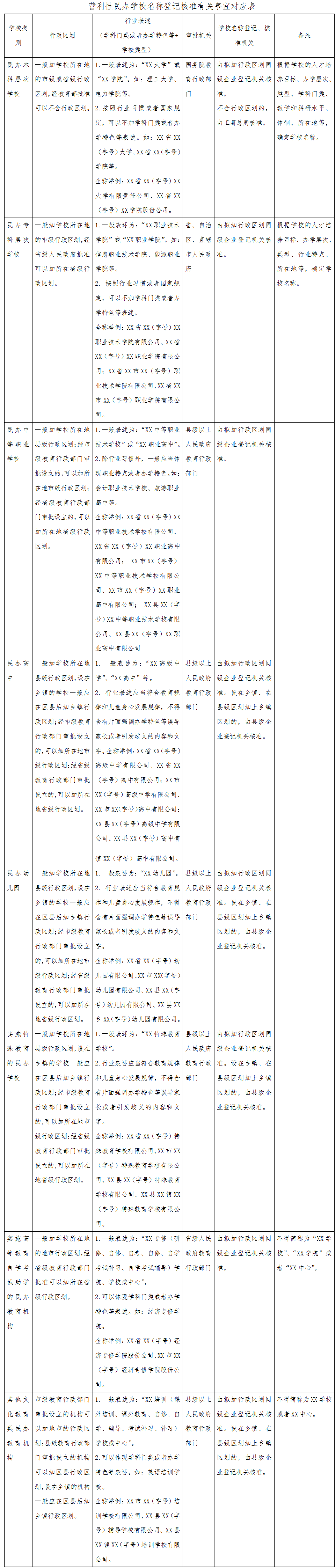 工商企注字〔2017〕156號《工商總局教育部關于營利性民辦學校名稱登記管理有關工作的通知》