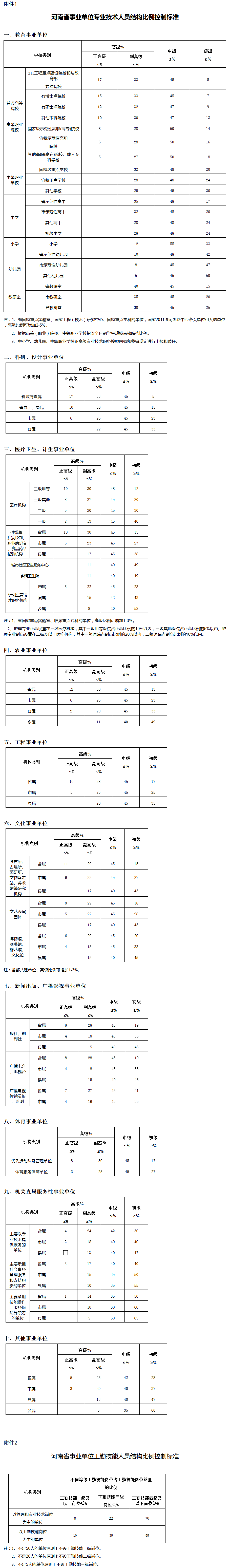 豫人社〔2015〕44號《河南省人力資源和社會保障廳關于調(diào)整事業(yè)單位專業(yè)技術人員和工勤技能人員結構比例控制標準有關問題的通知》