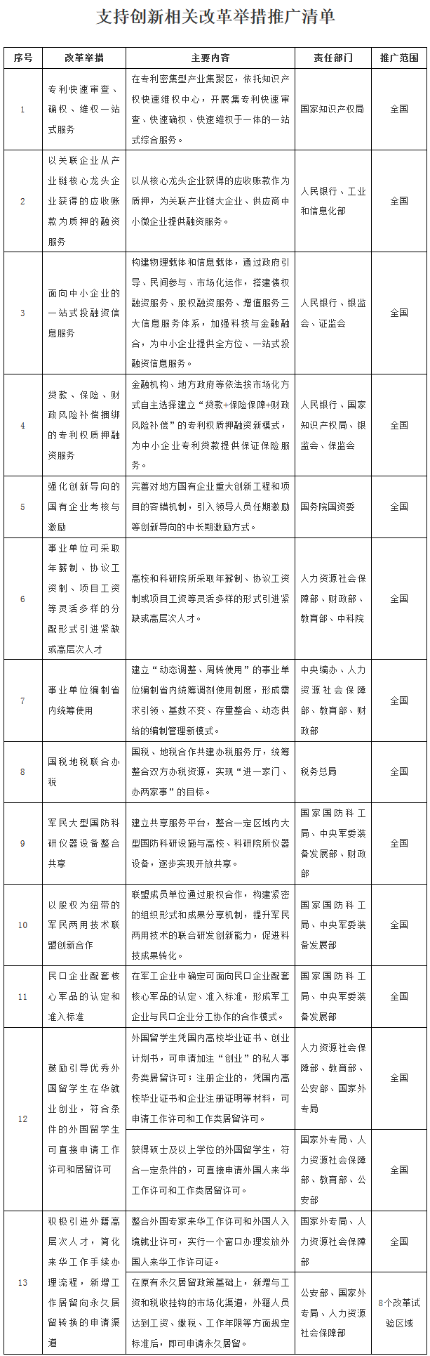 國辦發(fā)〔2017〕80號《國務(wù)院辦公廳關(guān)于推廣支持創(chuàng)新相關(guān)改革舉措的通知》