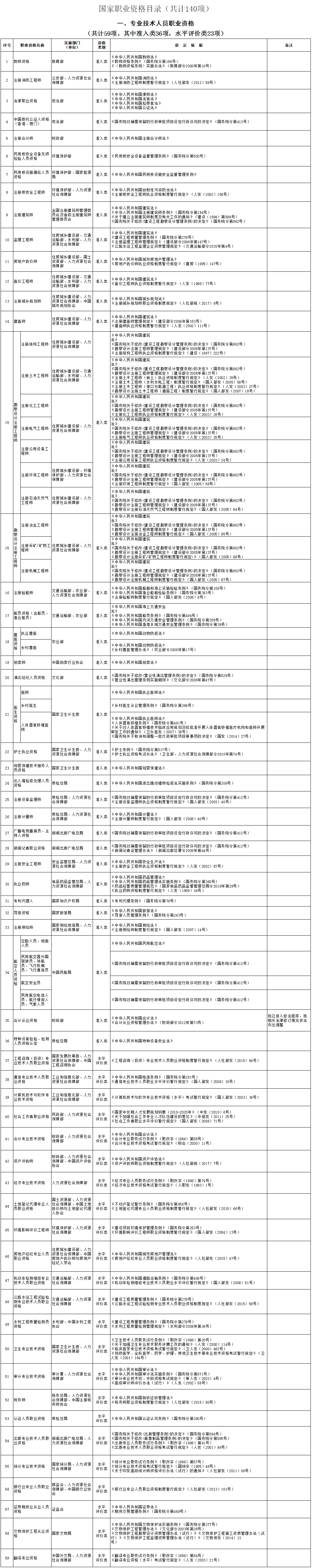 人社部發(fā)〔2017〕68號《人力資源社會保障部關(guān)于公布國家職業(yè)資格目錄的通知》