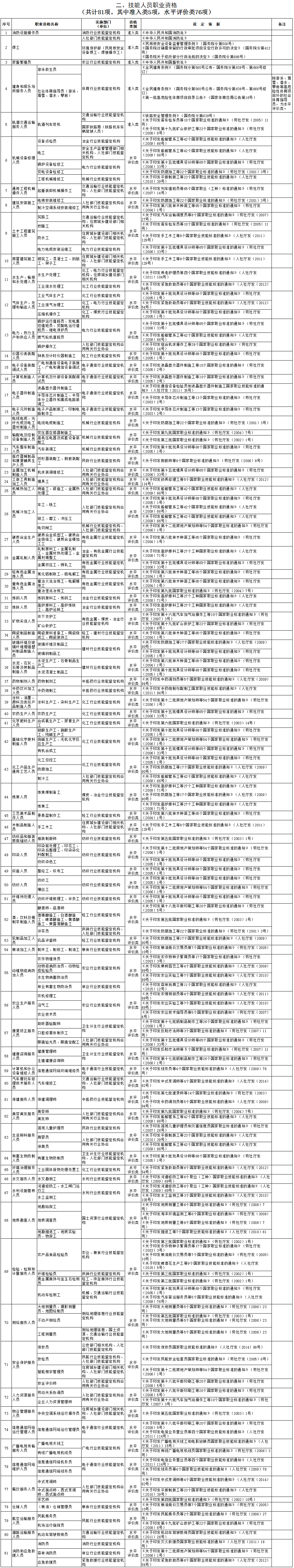 技能人員職業(yè)資格匯總表