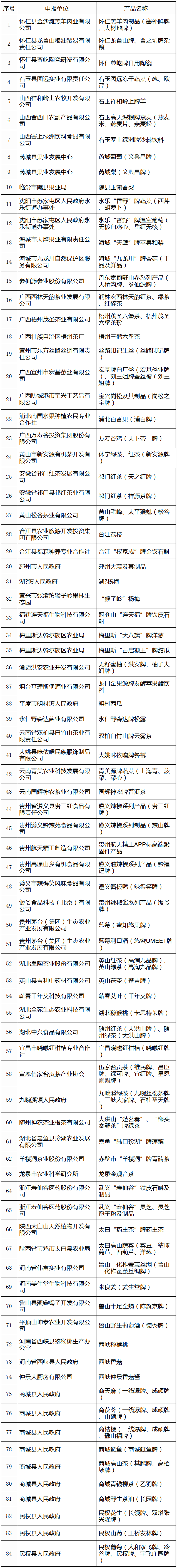 《質(zhì)檢總局關(guān)于受理生態(tài)原產(chǎn)地產(chǎn)品保護(hù)申報(bào)的公告》國家質(zhì)量監(jiān)督檢驗(yàn)檢疫總局公告2017年第71號